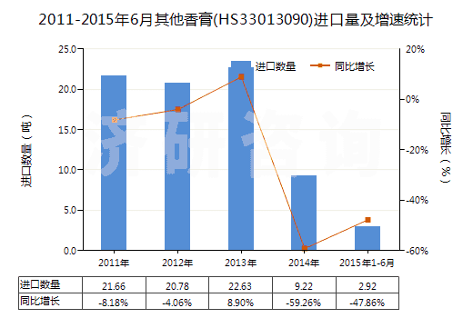 2011-2015年6月其他香膏(HS33013090)進口量及增速統(tǒng)計 2011-2015年6月其他香膏(HS33013090)進口量及增速統(tǒng)計